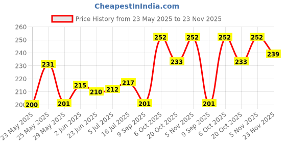 flipkart.com Vistook 6x9 FT Black LEKERA Backdrop Photo Light Studio Photography Background Reflector Price History Graph from 23 May 2025 to 23 Nov 2025