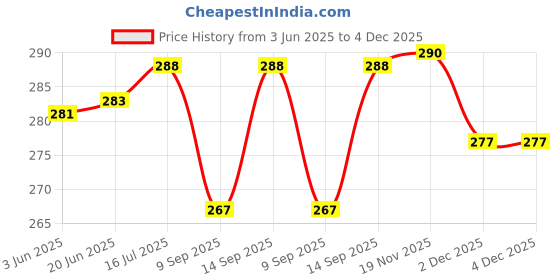 flipkart.com Vistook 6x9 FT Green Backdrop 200GSM Photography Background Material : Butter Reflector Price History Graph from 3 Jun 2025 to 2 Dec 2025