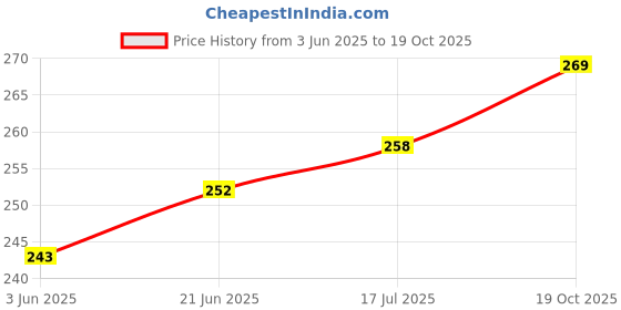 flipkart.com Vistook 6x9Ft Beige Polyster Backdrop Photo Photography Backdrop Reflector Price History Graph from 3 Jun 2025 to 19 Oct 2025