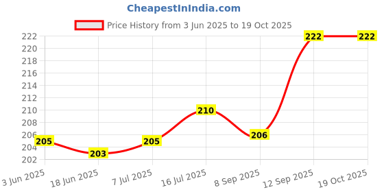 flipkart.com Vistook 6x9Ft Pink Photo Backdrop for Photoshoot Background Reflector Reflector Price History Graph from 3 Jun 2025 to 18 Oct 2025