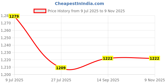 flipkart.com Vistook 6x9FT Sky Blue Decoration Curtain T-Shaped Stand Photo Studio With Croma Screen Reflector Price History Graph from 9 Jul 2025 to 9 Nov 2025