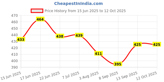 flipkart.com Vistook 8 x10 FT Brown Backdrop Photo Light Studio Photography Background Reflector Reflector Price History Graph from 15 Jun 2025 to 12 Oct 2025