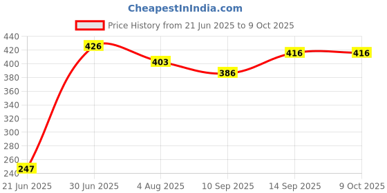 flipkart.com Vistook 8 x10 FT Grey Backdrop Photo Light Studio Photography Background Reflector Reflector Price History Graph from 21 Jun 2025 to 9 Oct 2025