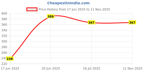 flipkart.com Vistook 8 x10 FT Purple Backdrop Photo Light Studio Photography Background Reflector Reflector Price History Graph from 17 Jun 2025 to 11 Nov 2025