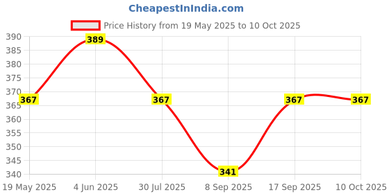 flipkart.com Vistook 8 x10 FT Red Backdrop Photo Light Studio Photography Background Reflector Reflector Price History Graph from 19 May 2025 to 10 Oct 2025