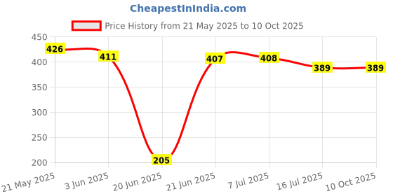 flipkart.com Vistook 8FTx10Ft Dark Green Studio Backdrop For Photo Graphy Event. Reflector Price History Graph from 21 May 2025 to 10 Oct 2025
