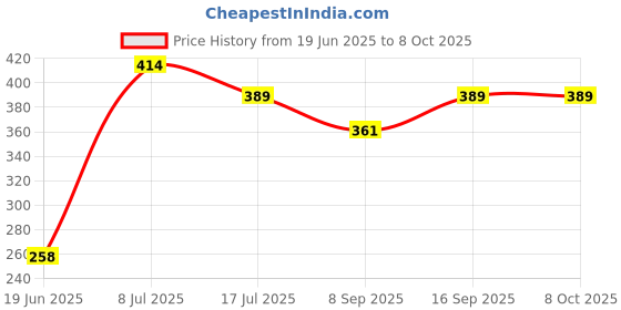 flipkart.com Vistook 8FTx12FT Black Photography Studio Backdrop for Event Shoot & Vedio Recording. Reflector Price History Graph from 19 Jun 2025 to 7 Oct 2025