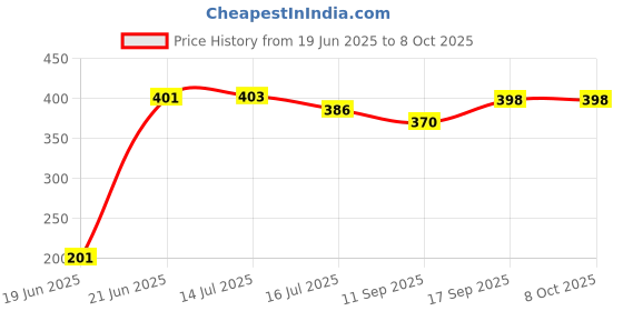 flipkart.com Vistook 8FTx12FT Dark Green Photography Studio Backdrop for Event Shoot. Reflector Price History Graph from 19 Jun 2025 to 8 Oct 2025