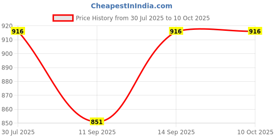 flipkart.com Vistook 8FTx12FT Dark Sky Studio Backdrop for photography backdrop Reflector Price History Graph from 30 Jul 2025 to 10 Oct 2025