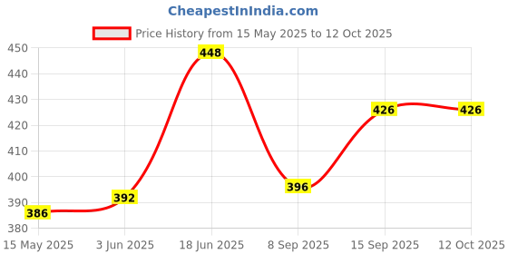 flipkart.com Vistook 8FTx12FT Green Photography Studio Backdrop for Event Shoot & Vedio Recording. Reflector Price History Graph from 15 May 2025 to 11 Oct 2025