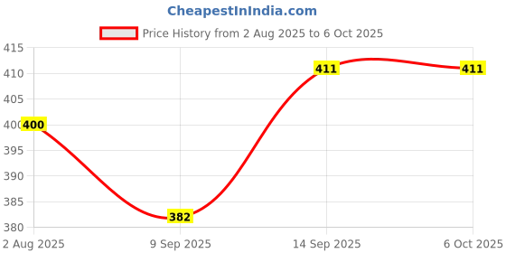 flipkart.com Vistook 8FTx12Ft Parrot Green Photography Studio Backdrop Event Shoot. Reflector Price History Graph from 2 Aug 2025 to 6 Oct 2025