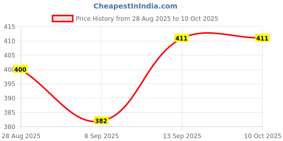 flipkart.com Vistook 8FTx12FT Skin Photography Studio Backdrop for Event Shoot & Vedio Recording. Reflector Price History Graph from 28 Aug 2025 to 10 Oct 2025