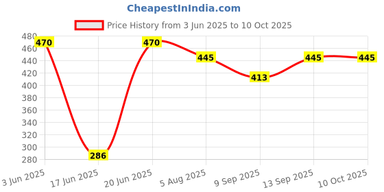 flipkart.com Vistook 8FTX14FT Black Backdrop Background for Photography Photo Backdrop for Photoshoot Reflector Price History Graph from 3 Jun 2025 to 10 Oct 2025