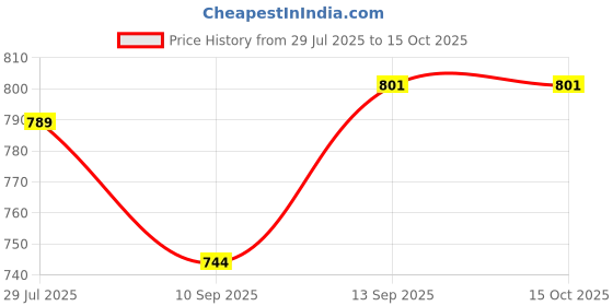flipkart.com Vistook 8FTX14FT Heavy Green 200GSM Background for Photography Material : Butter Scotch Reflector Price History Graph from 29 Jul 2025 to 15 Oct 2025