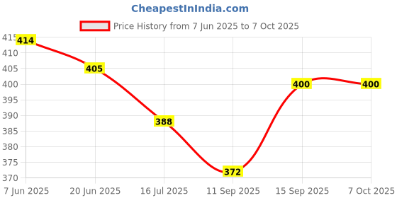 flipkart.com Vistook 8FTX14FT Light Grey Backdrop Background for Photography Screen For Studio Reflector Price History Graph from 7 Jun 2025 to 7 Oct 2025