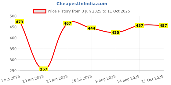 flipkart.com Vistook 8FTX14FT White Backdrop Background for Photography Screen for Studio Reflector Price History Graph from 3 Jun 2025 to 10 Oct 2025