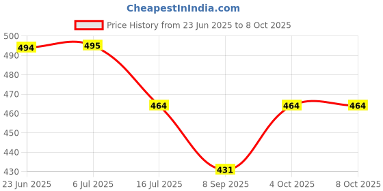 flipkart.com Vistook 8FTX14FT Yellow Backdrop Background for Photography Screen For Studio Reflector Price History Graph from 23 Jun 2025 to 7 Oct 2025