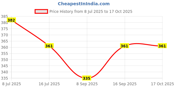 flipkart.com Vistook 8FTx9FT Dark Green Photography Studio Backdrop for Event Shoot. Reflector Price History Graph from 8 Jul 2025 to 15 Oct 2025