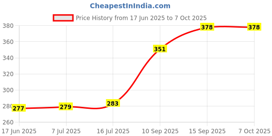 flipkart.com Vistook 8FTx9FT Dark Grey Photography Studio Backdrop for Event Shoot & Vedio Recording. Reflector Price History Graph from 17 Jun 2025 to 6 Oct 2025