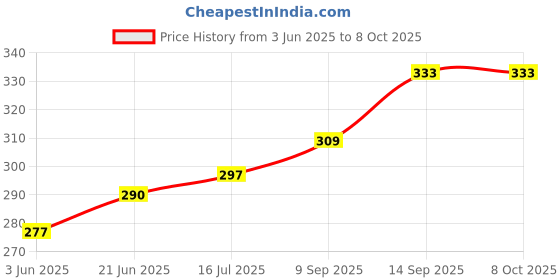 flipkart.com Vistook 8FTx9FT Green Photography Studio Backdrop for Event Shoot & Vedio Recording. Reflector Price History Graph from 3 Jun 2025 to 7 Oct 2025