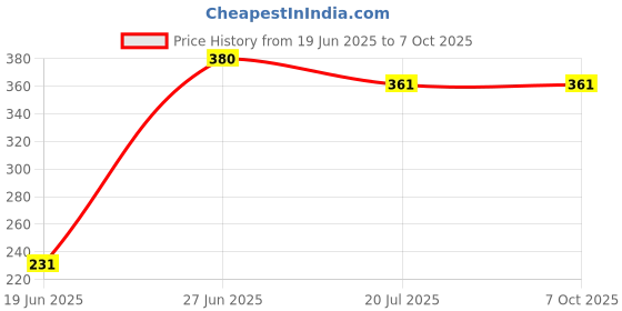 flipkart.com Vistook 8FTx9FT Grey Photography Studio Backdrop for Event Shoot & Vedio Recording. Reflector Price History Graph from 19 Jun 2025 to 7 Oct 2025