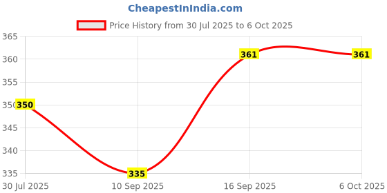 flipkart.com Vistook 8FTx9FT Orange Photography Studio Backdrop for Event Shoot & Vedio Recording. Reflector Price History Graph from 30 Jul 2025 to 5 Oct 2025