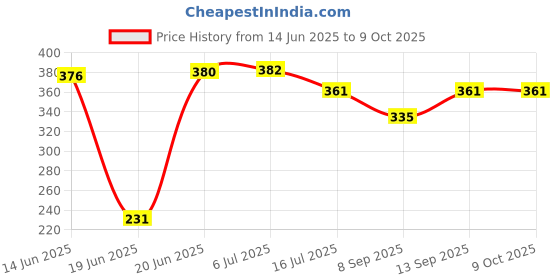flipkart.com Vistook 8FTx9FT Sky Blue Photography Studio Backdrop for Event Shoot & Vedio Recording. Reflector Price History Graph from 14 Jun 2025 to 8 Oct 2025