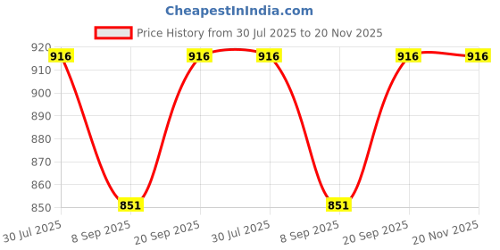 flipkart.com Vistook 8X 12ft ,2 In 1 Colors Single Photography Backdrop(M Green & Night Sky 2 in 1) Reflector Price History Graph from 30 Jul 2025 to 20 Nov 2025