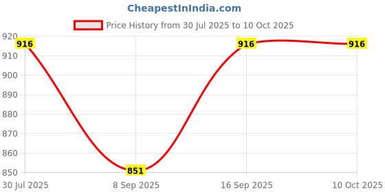 flipkart.com Vistook 8X 12ft ,2 In 1 Colors Single Photography Backdrop(M Green & White 2 in 1) Reflector Price History Graph from 30 Jul 2025 to 9 Oct 2025