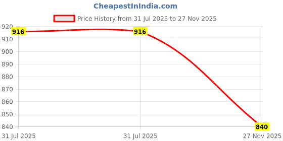 flipkart.com Vistook 8X 12ft ,2 In 1 Colors Single Photography Backdrop(Night Sky & Gray 2 in 1) Reflector Price History Graph from 31 Jul 2025 to 26 Nov 2025