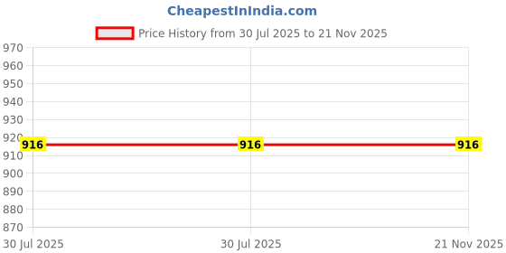 flipkart.com Vistook 8X 12ft,2 In 1 Colors Single Photography Backdrop(Parrot Green & Night Sky 2in1) Reflector Price History Graph from 30 Jul 2025 to 20 Nov 2025