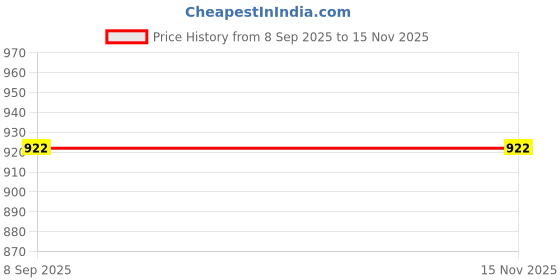 flipkart.com Vistook 8X 12ft,2In1 Colors Single Photography Backdrop ( Dark Green & Purple 2in1) Reflector Price History Graph from 8 Sep 2025 to 15 Nov 2025