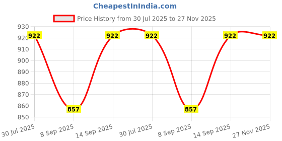flipkart.com Vistook 8X 12ft,2In1 Colors Single Photography Backdrop(Black & Beige 2In1) Reflector Price History Graph from 30 Jul 2025 to 26 Nov 2025