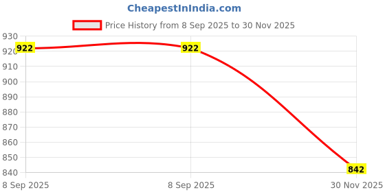 flipkart.com Vistook 8X 12ft,2In1 Colors Single Photography Backdrop(Medium Green & Royal Blue 2in1) Reflector Price History Graph from 8 Sep 2025 to 30 Nov 2025