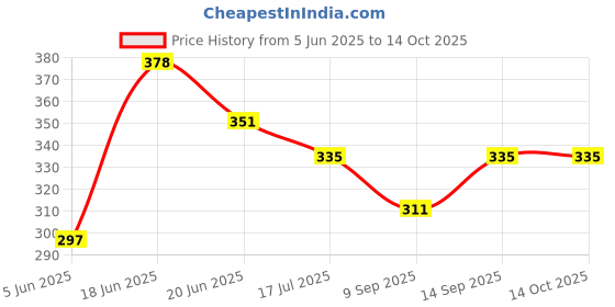 flipkart.com Vistook 8x10 Black Screen Backdrop For Photography Background Reflector Price History Graph from 5 Jun 2025 to 14 Oct 2025