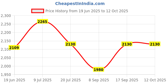 flipkart.com Vistook 8X12 Ft Black Screen Backdrop with 9x9ft Backdrop Stand, Stand Kit And Carry Bag Reflector Price History Graph from 19 Jun 2025 to 12 Oct 2025