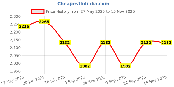 flipkart.com Vistook 8X12 Ft Blue Screen Backdrop with 9x9ft Backdrop Stand, Stand Kit And Carry Bag Reflector Price History Graph from 27 May 2025 to 15 Nov 2025