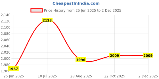 flipkart.com Vistook 8X12 Ft Green Screen Backdrop with 9x9ft Backdrop Stand, Stand Kit And Carry Bag Reflector Price History Graph from 25 Jun 2025 to 2 Dec 2025