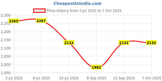 flipkart.com Vistook 8X12 Ft Grey Screen Backdrop with 9x9ft Backdrop Stand, Stand Kit And Carry Bag Reflector Price History Graph from 3 Jul 2025 to 6 Oct 2025