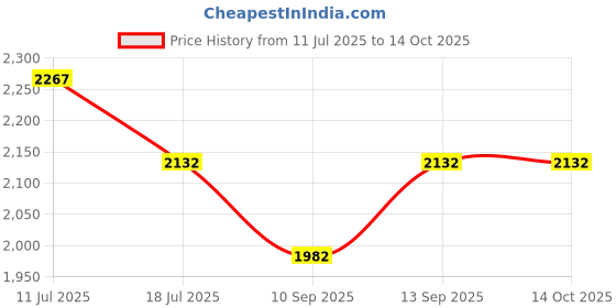 flipkart.com Vistook 8X12 Ft Pink Screen Backdrop with 9x9ft Backdrop Stand, Stand Kit And Carry Bag Reflector Price History Graph from 11 Jul 2025 to 14 Oct 2025