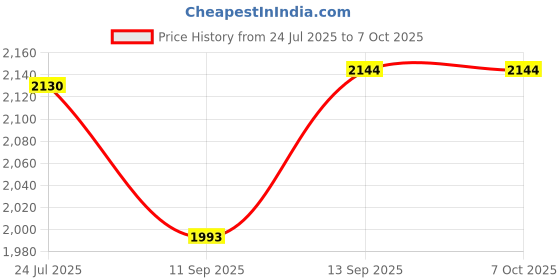 flipkart.com Vistook 8X12 Ft Red Screen Backdrop with 9x9ft Backdrop Stand, Stand Kit And Carry Bag Reflector Price History Graph from 24 Jul 2025 to 7 Oct 2025