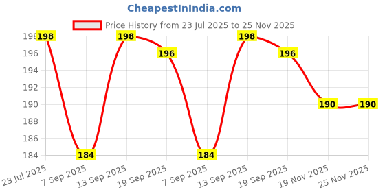 flipkart.com Vistook DK-21 Eye Rubber Cap For Nikon Camera Camera Eyecup Price History Graph from 23 Jul 2025 to 25 Nov 2025