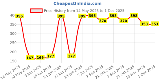 flipkart.com Vistook DK-21 Eye Rubber Cap For Nikon Camera ( Pack of 2) Camera Eyecup Price History Graph from 14 May 2025 to 1 Dec 2025
