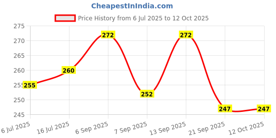 flipkart.com Vistook DK-25 Eye Rubber Cap View Frinder Cap for DSLR (Pack-2) Camera Eyecup Price History Graph from 6 Jul 2025 to 12 Oct 2025