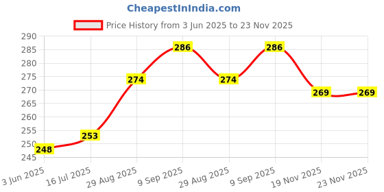 flipkart.com Vistook Pink Decoration Backdrop Curtain Background Wedding Parties 4x8Ft (Set of 2) Reflector Price History Graph from 3 Jun 2025 to 22 Nov 2025