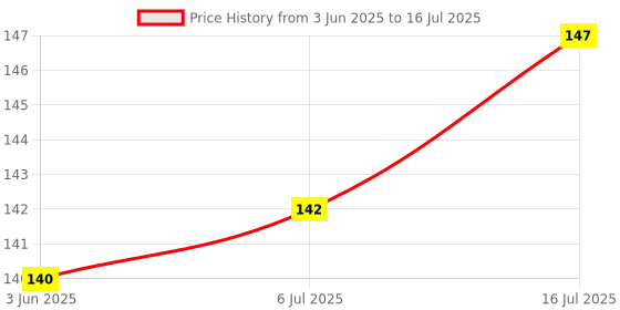 flipkart.com Vistook Plastic Bounce Card Diffuser for Flash Flash Diffuser Price History Graph from 3 Jun 2025 to 16 Jul 2025