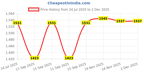 flipkart.com Vistook Reflector Price History Graph from 24 Jul 2025 to 2 Dec 2025