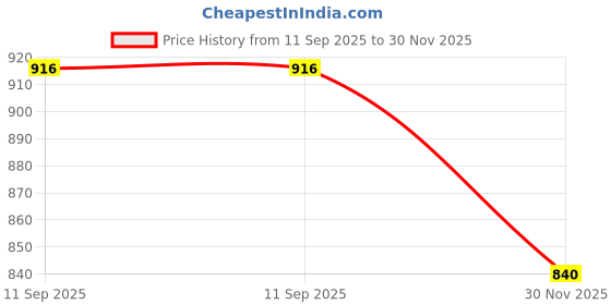 flipkart.com Vistook Reflector Price History Graph from 11 Sep 2025 to 30 Nov 2025
