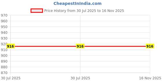 flipkart.com Vistook Reflector Price History Graph from 30 Jul 2025 to 16 Nov 2025