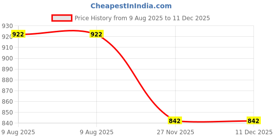 flipkart.com Vistook Reflector Price History Graph from 9 Aug 2025 to 11 Dec 2025